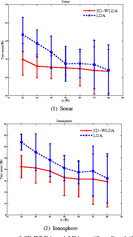 Figure 1 for Worst-Case Linear Discriminant Analysis as Scalable Semidefinite Feasibility Problems