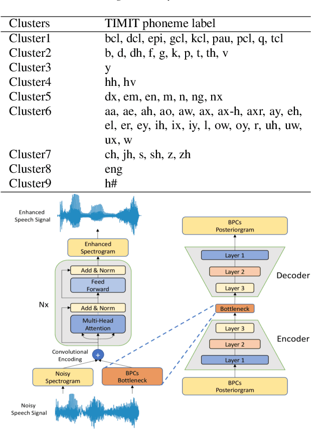 Figure 1 for Incorporating Broad Phonetic Information for Speech Enhancement