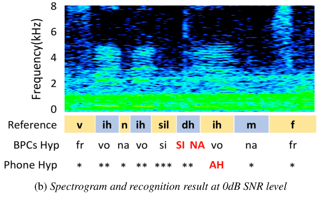 Figure 3 for Incorporating Broad Phonetic Information for Speech Enhancement
