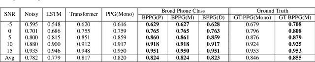 Figure 4 for Incorporating Broad Phonetic Information for Speech Enhancement