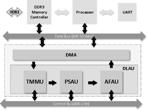 Figure 1 for DLAU: A Scalable Deep Learning Accelerator Unit on FPGA