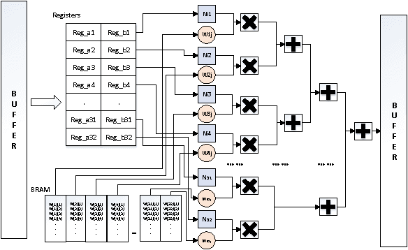 Figure 2 for DLAU: A Scalable Deep Learning Accelerator Unit on FPGA