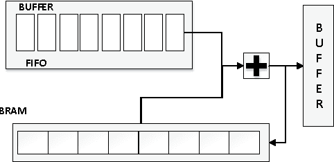 Figure 3 for DLAU: A Scalable Deep Learning Accelerator Unit on FPGA