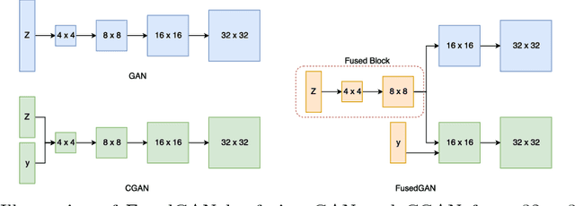 Figure 3 for Semi-supervised FusedGAN for Conditional Image Generation