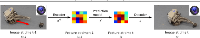 Figure 1 for From Pixels to Torques: Policy Learning with Deep Dynamical Models