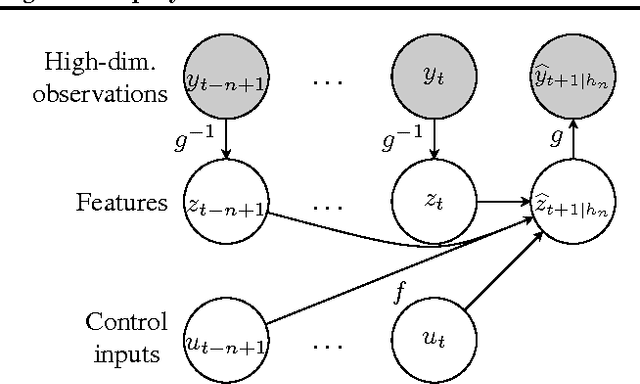 Figure 3 for From Pixels to Torques: Policy Learning with Deep Dynamical Models