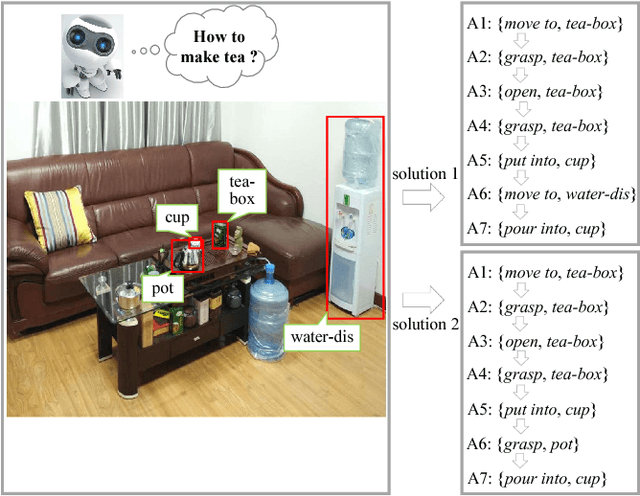 Figure 1 for Knowledge-Guided Recurrent Neural Network Learning for Task-Oriented Action Prediction