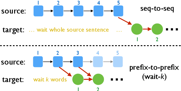Figure 3 for Improving Simultaneous Translation with Pseudo References
