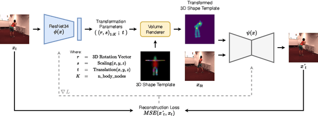 Figure 1 for Self-Supervised 3D Human Pose Estimation in Static Video Via Neural Rendering