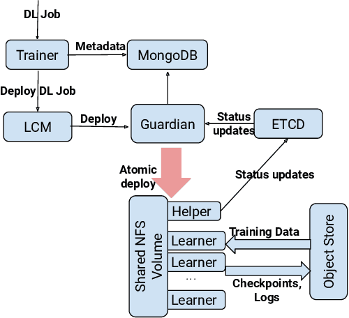 Figure 3 for FfDL : A Flexible Multi-tenant Deep Learning Platform