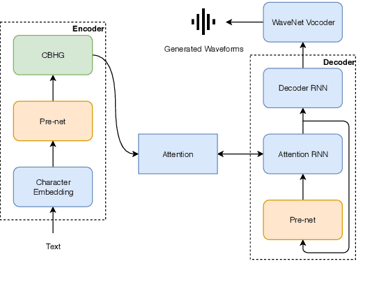 Figure 1 for Joint training framework for text-to-speech and voice conversion using multi-source Tacotron and WaveNet