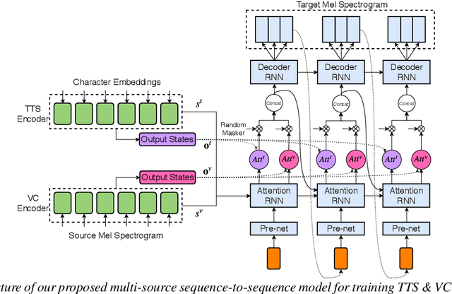 Figure 2 for Joint training framework for text-to-speech and voice conversion using multi-source Tacotron and WaveNet
