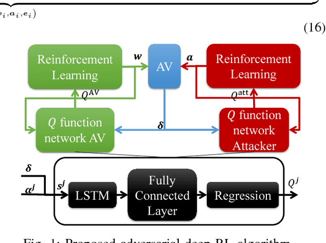 Figure 1 for Robust Deep Reinforcement Learning for Security and Safety in Autonomous Vehicle Systems