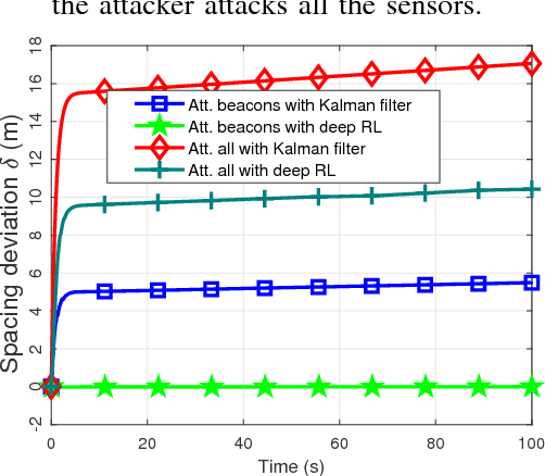 Figure 4 for Robust Deep Reinforcement Learning for Security and Safety in Autonomous Vehicle Systems