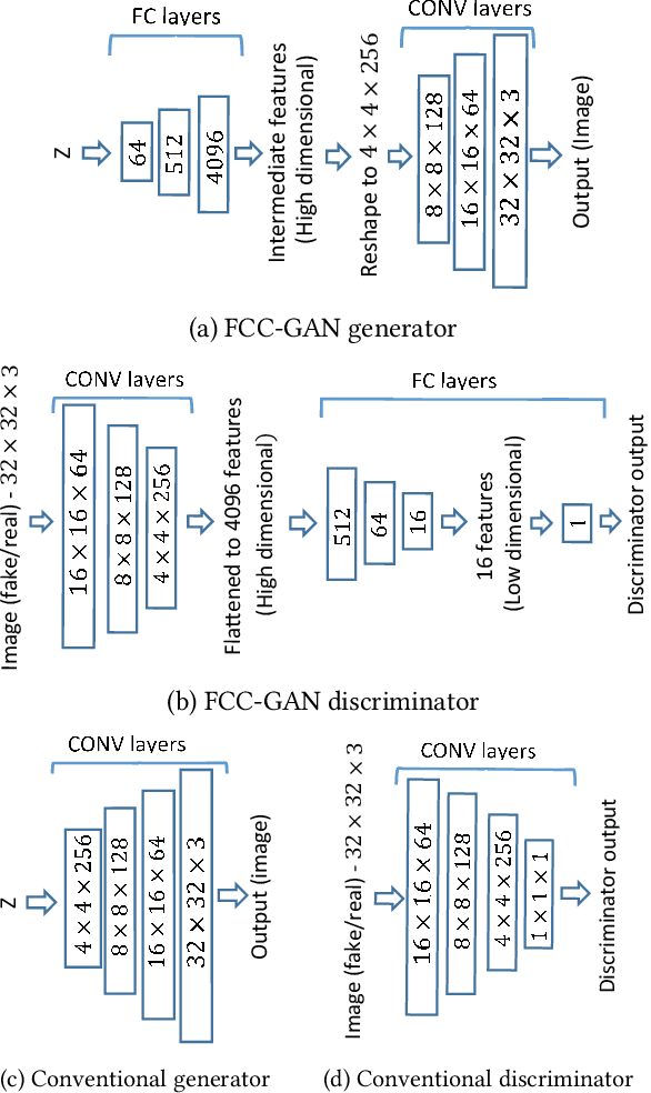 Figure 1 for FCC-GAN: A Fully Connected and Convolutional Net Architecture for GANs