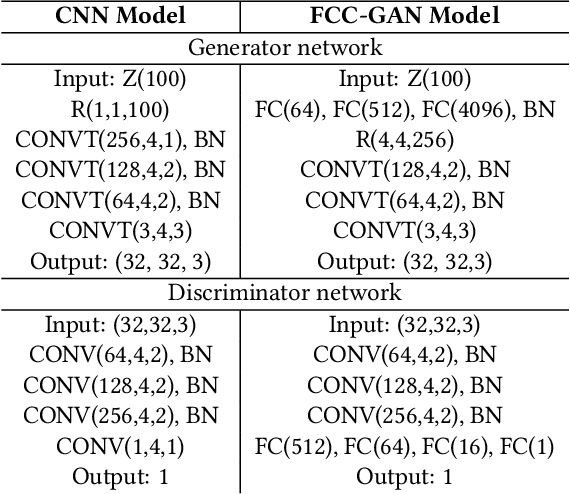 Figure 2 for FCC-GAN: A Fully Connected and Convolutional Net Architecture for GANs