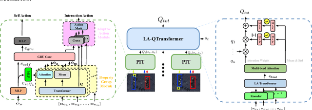 Figure 3 for Cooperative Multi-Agent Transfer Learning with Level-Adaptive Credit Assignment