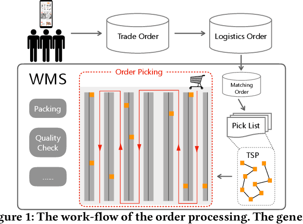 Figure 1 for Balanced Order Batching with Task-Oriented Graph Clustering