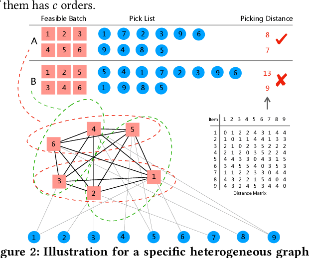 Figure 3 for Balanced Order Batching with Task-Oriented Graph Clustering