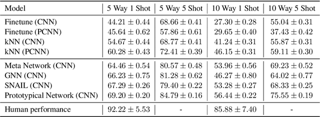 Figure 4 for FewRel: A Large-Scale Supervised Few-Shot Relation Classification Dataset with State-of-the-Art Evaluation