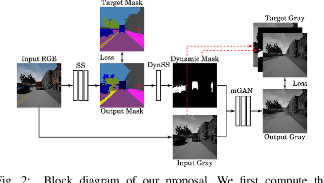 Figure 2 for Empty Cities: Image Inpainting for a Dynamic-Object-Invariant Space