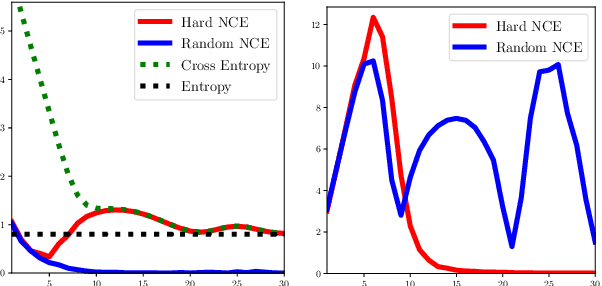 Figure 2 for Understanding Hard Negatives in Noise Contrastive Estimation