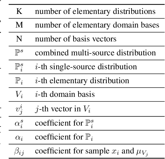 Figure 2 for Gated Domain Units for Multi-source Domain Generalization