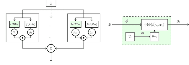 Figure 3 for Gated Domain Units for Multi-source Domain Generalization