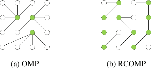 Figure 1 for Restricted Connection Orthogonal Matching Pursuit For Sparse Subspace Clustering