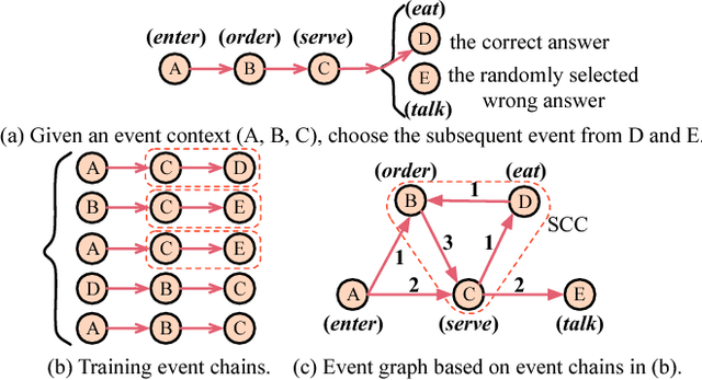 Figure 3 for Constructing Narrative Event Evolutionary Graph for Script Event Prediction