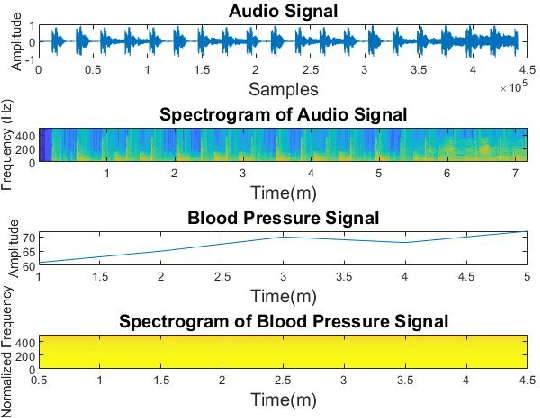 Figure 1 for Pattern Recognition in Vital Signs Using Spectrograms
