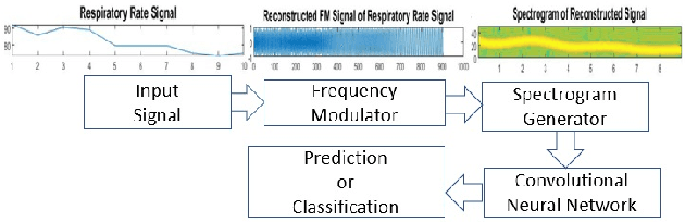 Figure 3 for Pattern Recognition in Vital Signs Using Spectrograms