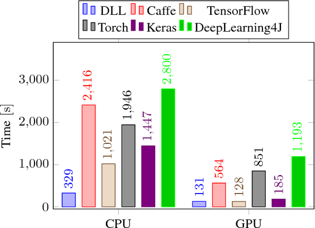 Figure 3 for DLL: A Blazing Fast Deep Neural Network Library