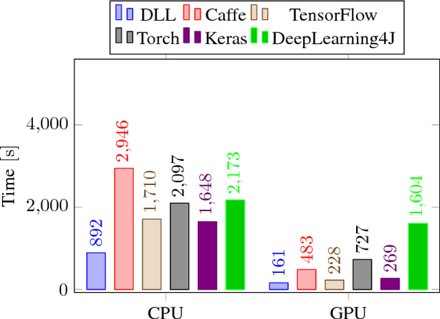 Figure 4 for DLL: A Blazing Fast Deep Neural Network Library