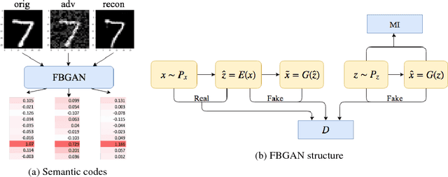 Figure 1 for Featurized Bidirectional GAN: Adversarial Defense via Adversarially Learned Semantic Inference