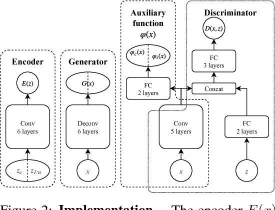Figure 3 for Featurized Bidirectional GAN: Adversarial Defense via Adversarially Learned Semantic Inference