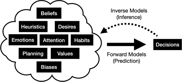Figure 1 for Cognitive science as a source of forward and inverse models of human decisions for robotics and control
