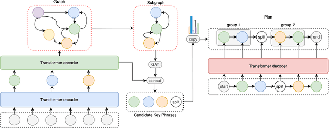 Figure 3 for GGP: A Graph-based Grouping Planner for Explicit Control of Long Text Generation