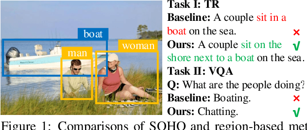 Figure 1 for Seeing Out of tHe bOx: End-to-End Pre-training for Vision-Language Representation Learning