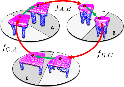 Figure 1 for Unsupervised cycle-consistent deformation for shape matching