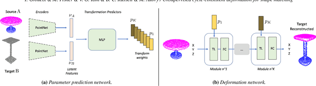 Figure 3 for Unsupervised cycle-consistent deformation for shape matching