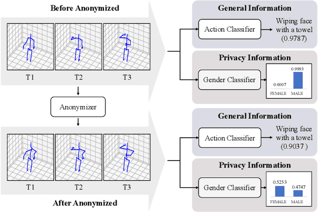 Figure 1 for Anonymization for Skeleton Action Recognition