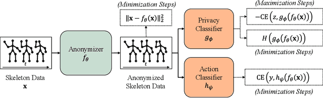 Figure 3 for Anonymization for Skeleton Action Recognition