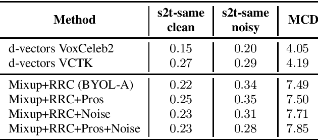 Figure 1 for Self supervised learning for robust voice cloning