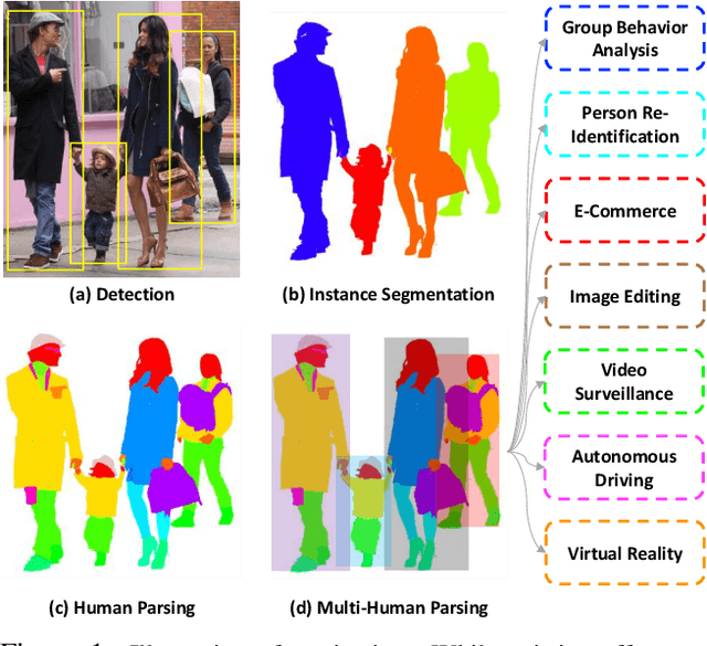 Figure 1 for Understanding Humans in Crowded Scenes: Deep Nested Adversarial Learning and A New Benchmark for Multi-Human Parsing