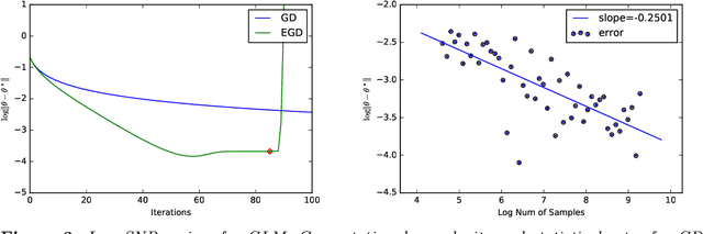 Figure 3 for An Exponentially Increasing Step-size for Parameter Estimation in Statistical Models