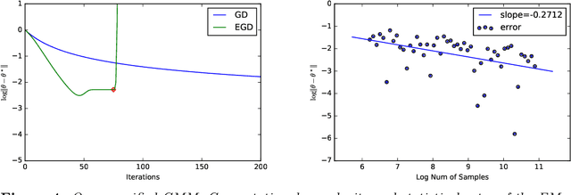 Figure 4 for An Exponentially Increasing Step-size for Parameter Estimation in Statistical Models