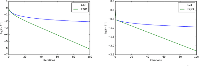 Figure 1 for An Exponentially Increasing Step-size for Parameter Estimation in Statistical Models