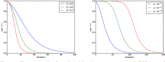 Figure 2 for An Exponentially Increasing Step-size for Parameter Estimation in Statistical Models