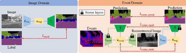 Figure 3 for ESS: Learning Event-based Semantic Segmentation from Still Images